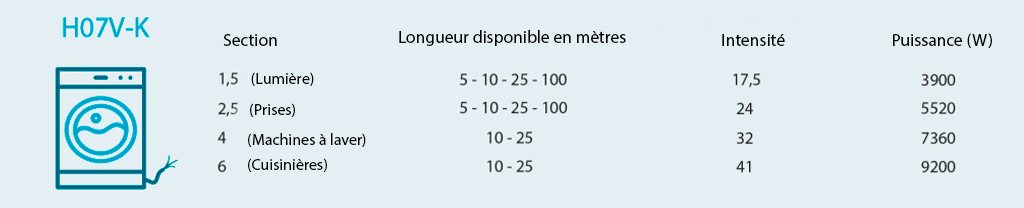 câbles pour la rénovation d'une installation électrique domestique