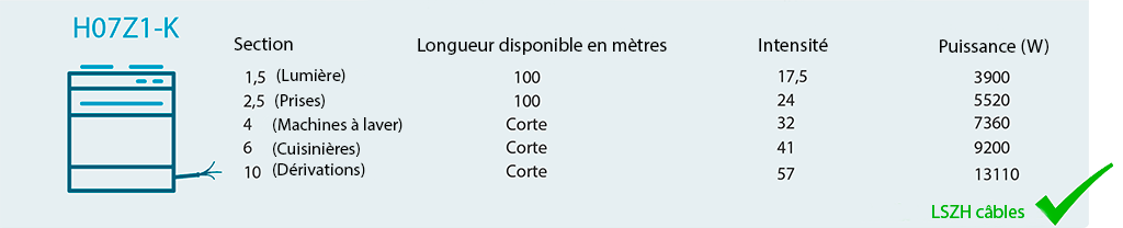 câbles pour la rénovation d'une installation électrique domestique